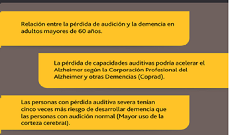 TODOS ENVEJECEMOS ¿Y EL DETERIORO COGNITIVO? Relación entre la pérdida de audición y la demencia en adultos mayores de 60 años. La pérdida de capacidades auditivas podría acelerar el Alzheimer según la Corporación Profesional del Alzheimer y otras demencias (Coprad). Las personas con pérdida auditiva severa tenían cinco veces más riesgo de desarrollar demencia que las personas con audición normal (mayor uso de la corteza cerebral). La presbiacusia acompañada muchas veces del estrés crónico es un signo de al